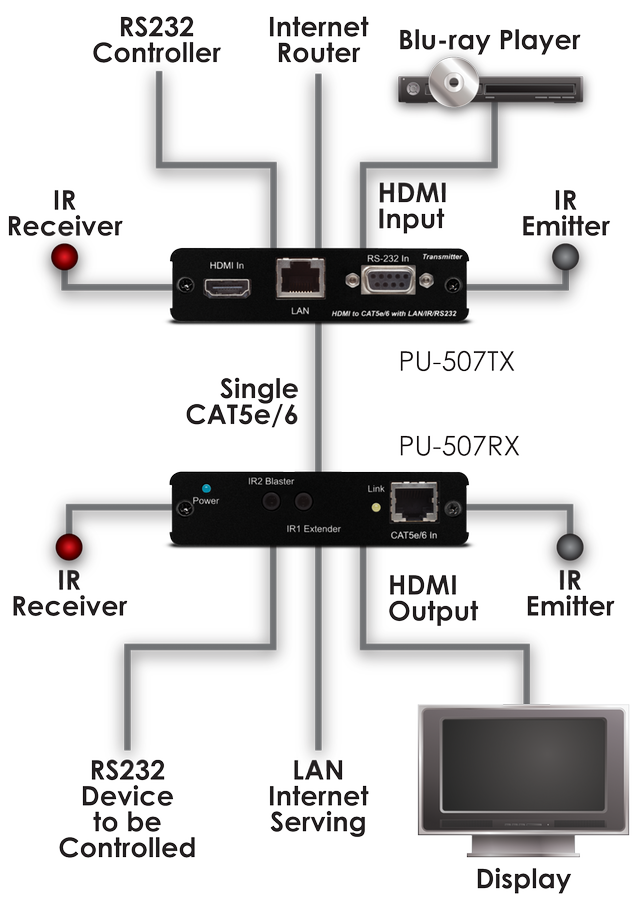 CYP PU-507RX HDMI Extender