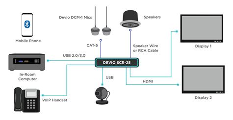 Biamp SCR-25C hub