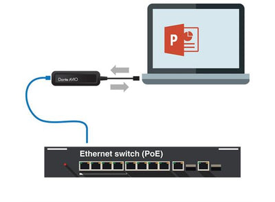 DANTE adapter USB IO 2×2, PoE