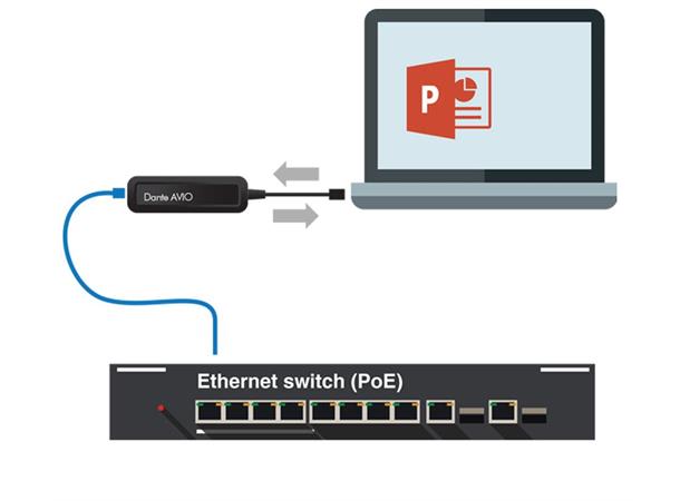 DANTE adapter USB IO 2×2, PoE