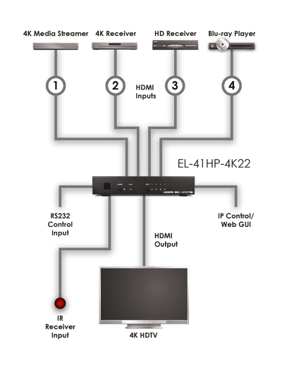 CYP EL-41HP-4K22 HDMI-svitsj