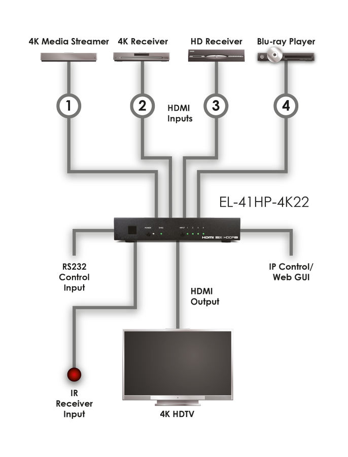 CYP EL-41HP-4K22 HDMI-svitsj