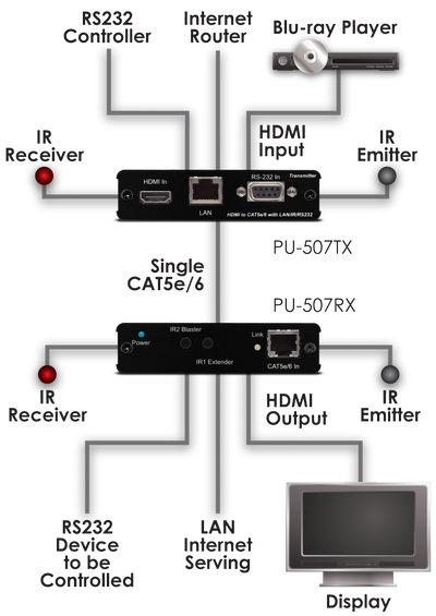 CYP PU-507RX HDMI Extender